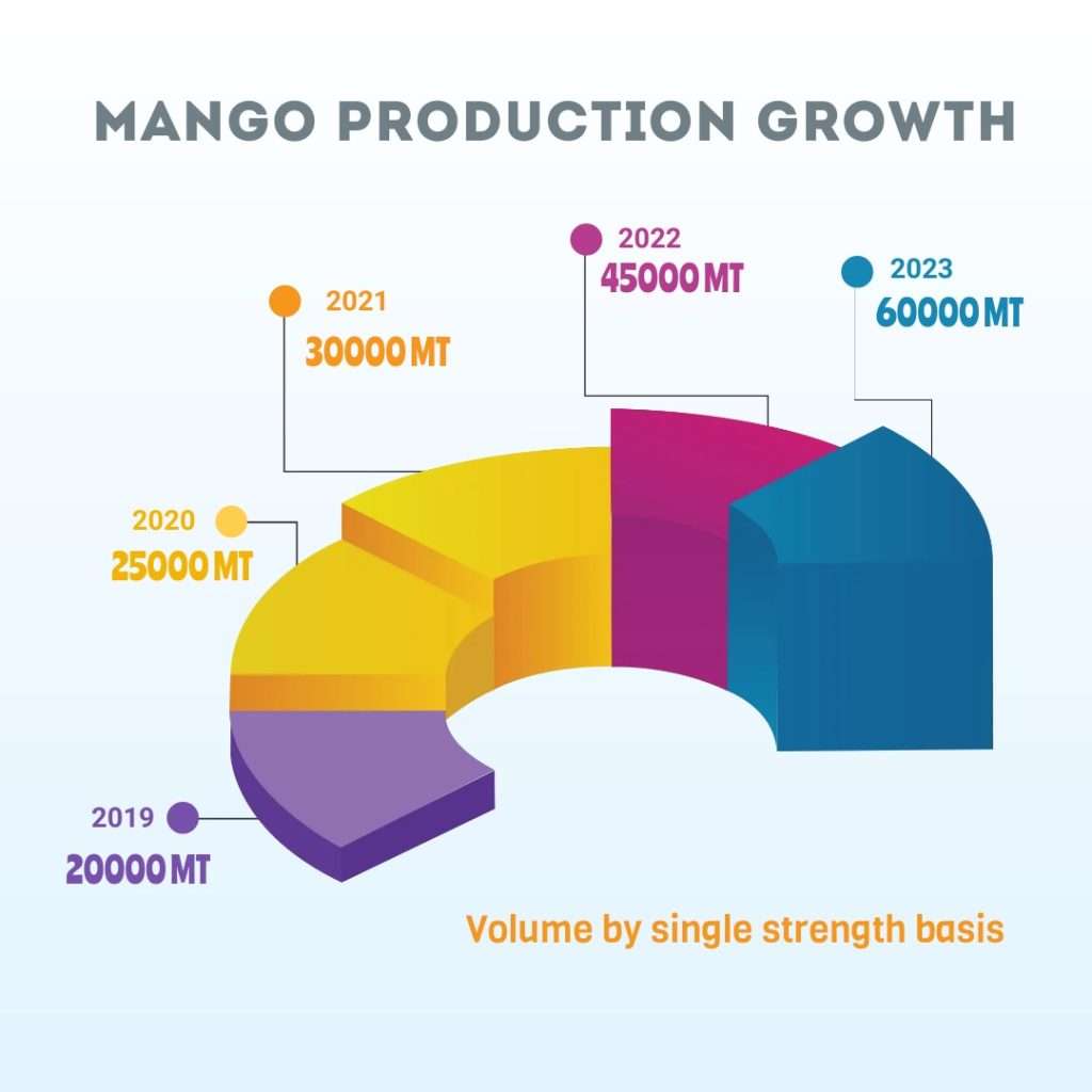 Mango production growth - ABC Fruits 